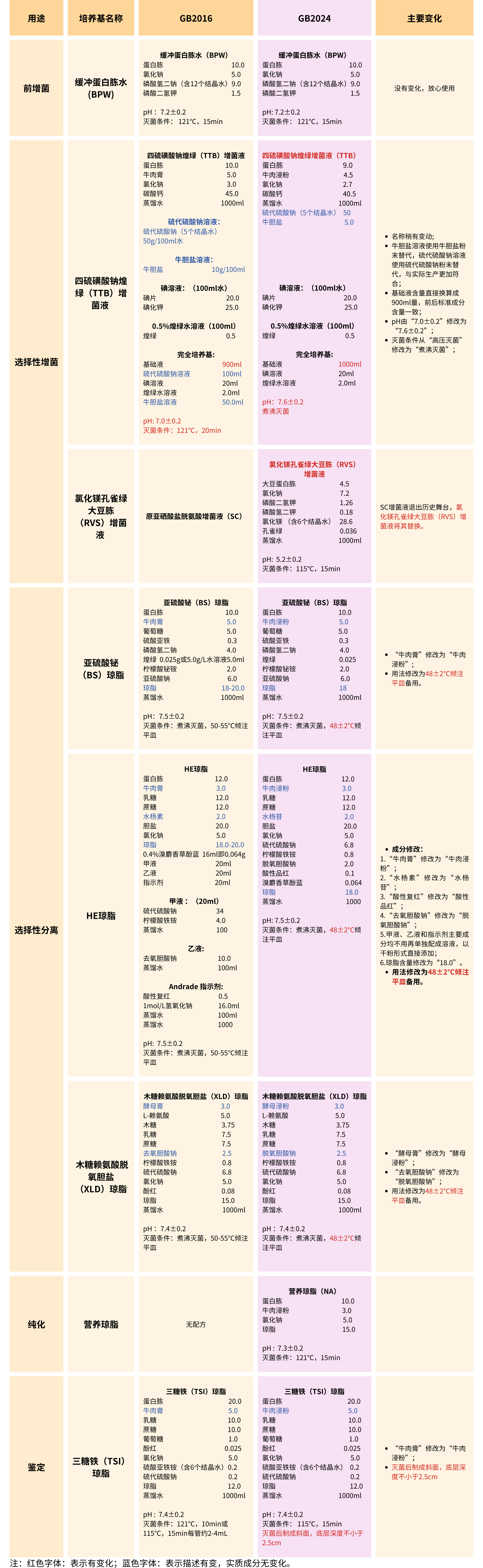 GB4789.4-2024沙門氏菌檢驗培養(yǎng)基變化知多少 GB4789.4-2024沙門氏菌檢驗培養(yǎng)基變化知多少